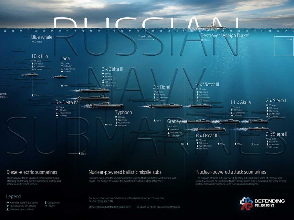 this-amazing-graphic-shows-all-of-the-russian-navys-submarines