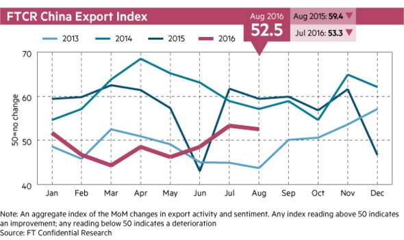 20160826_exports-indicator_ftcr-china-export-index_standard_590